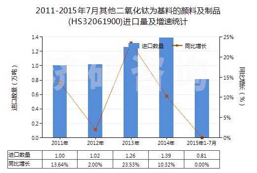 2011-2015年7月其他二氧化鈦為基料的顏料及制品(HS32061900)進口量及增速統(tǒng)計